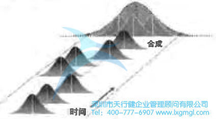 六西格瑪是什么？——質(zhì)量水平