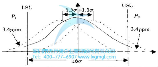 六西格瑪是什么？——質(zhì)量水平