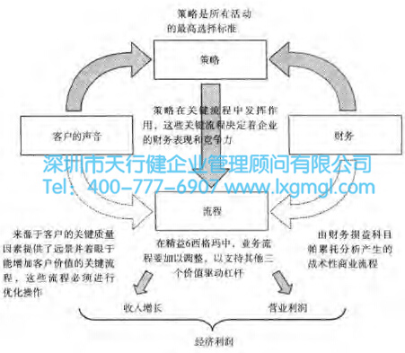 精益6西格瑪項目在企業(yè)該如何確定