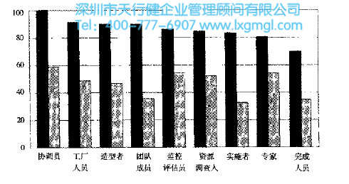 角色如何挑選使6西格瑪團隊更有效