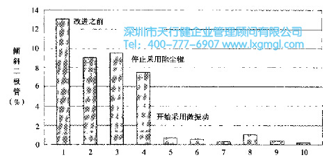 六西格瑪管理改進階段的錯誤預(yù)防