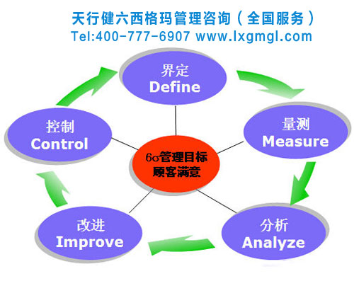 六西格瑪是一種管理變革領導力
