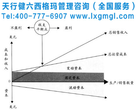 企業實施六西格瑪將會獲得哪些財務收益