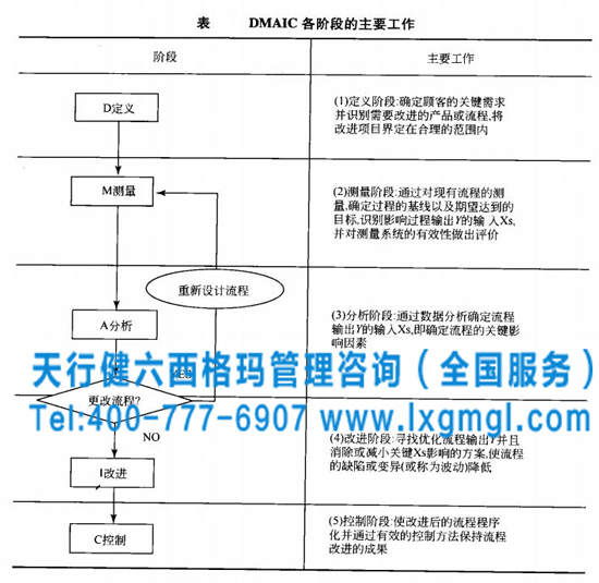 六西格瑪DMAIC方法解決問題的七個優勢