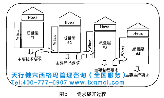 六西格瑪質量功能展開的必要性