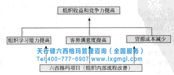 六西格瑪項目收益的計劃方法