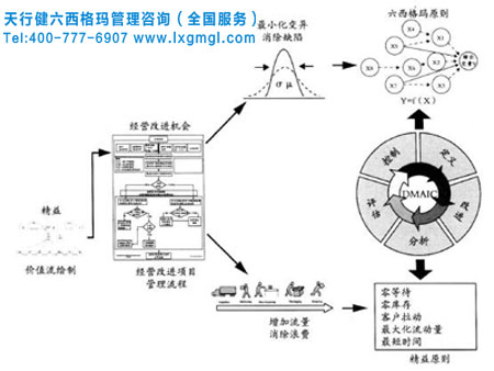  精益與六西格瑪結合的好處
