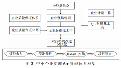 六西格瑪管理適不適合中小企業(yè)？
