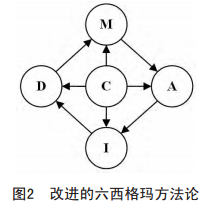 六西格瑪方法論的改進方法