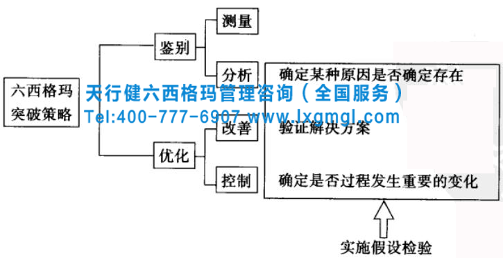 六西格瑪管理之假設檢驗進行問題解決的策略和思路