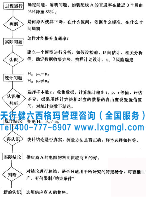 六西格瑪管理之假設檢驗進行問題解決的策略和思路