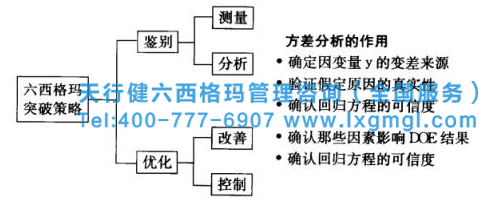 六西格瑪管理之方差分析的作用及種類