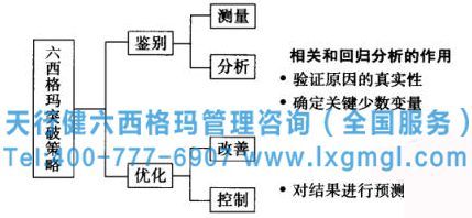 相關和回歸分析在六西格瑪各階段的作用