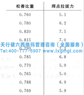 相關和回歸分析在六西格瑪各階段的作用