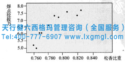 相關和回歸分析在六西格瑪各階段的作用