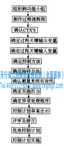 六西格瑪管理控制計劃的制作流程及各步驟說明