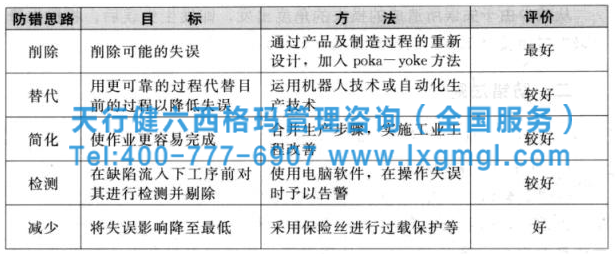 六西格瑪防錯(cuò)技術(shù)的思路與運(yùn)用法則