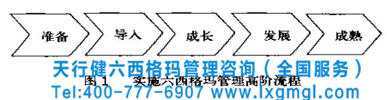 六西格瑪管理在企業(yè)開展的五個階段實(shí)施步驟