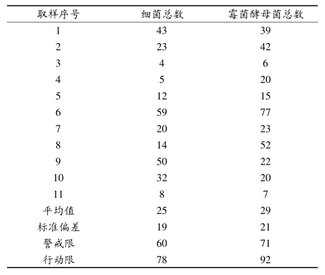 六西格瑪管理在空氣微生物監控方面的改進