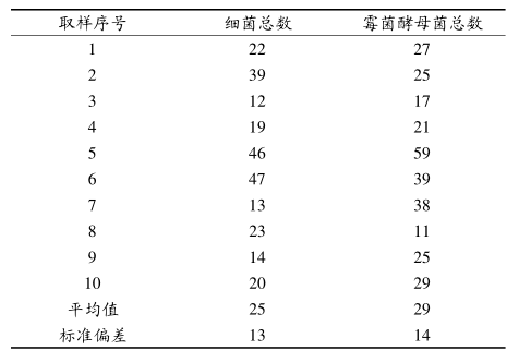 六西格瑪管理在空氣微生物監控方面的改進