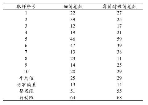 六西格瑪管理在空氣微生物監控方面的改進