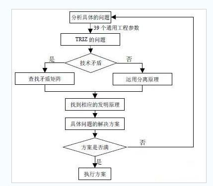 TRIZ與六西格瑪集成的依據