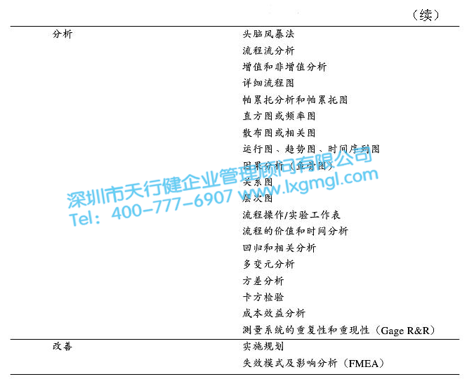 六西格瑪DMAIC循環法前期在企業實施的要點