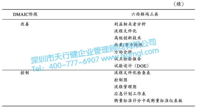 六西格瑪DMAIC循環法前期在企業實施的要點