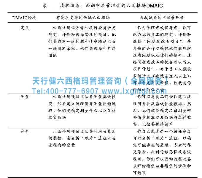 高效的六西格瑪管理框架搭建的關健要素