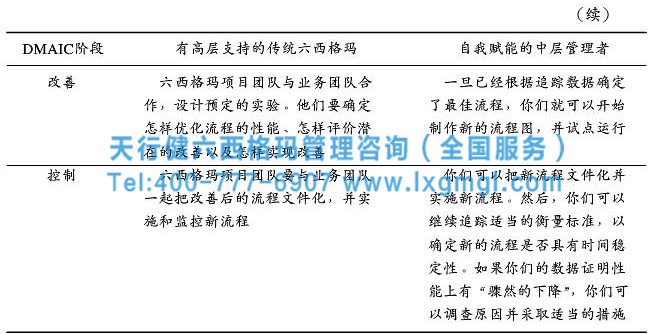 高效的六西格瑪管理框架搭建的關健要素
