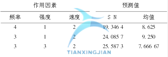 基于Minitab確定最佳參數的實驗設計案例  