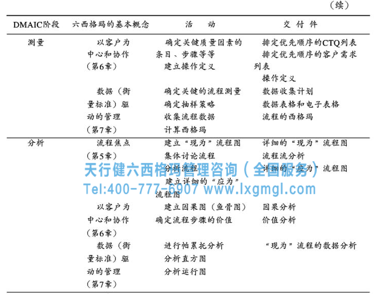 六西格瑪戰(zhàn)略步驟之實施適合于本組織的DMAIC循環(huán)