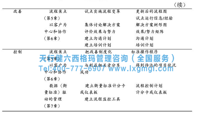 六西格瑪戰(zhàn)略步驟之實施適合于本組織的DMAIC循環(huán)