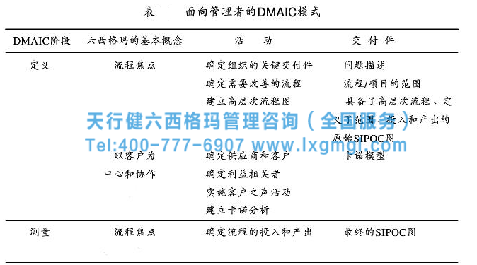 六西格瑪戰(zhàn)略步驟之實施適合于本組織的DMAIC循環(huán)