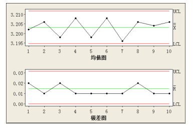 MSA 在 6Sigma 項目中的應用