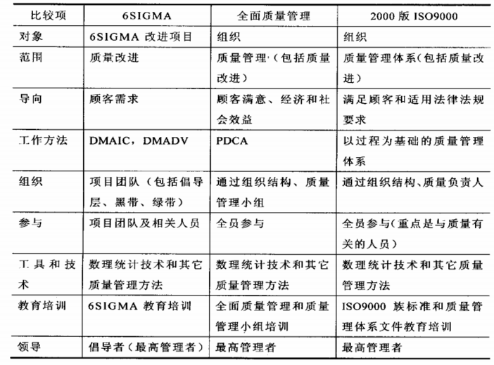 六西格瑪與其他質量管理方法的比較