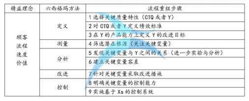 精益六西格瑪在業務流程重組中的應用步驟