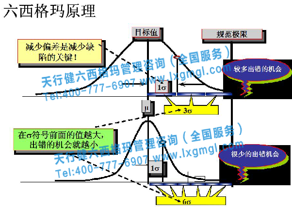 BPM在六西格瑪中扮演什么角色？
