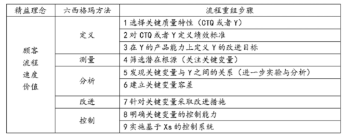 精益六西格瑪在業務流程重組中的步驟