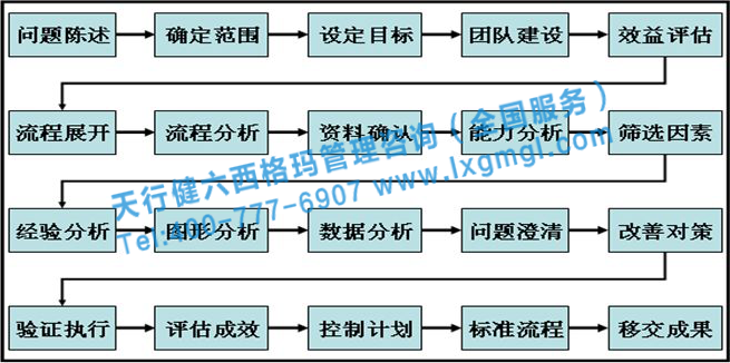 六西格瑪咨詢是快速發現和解決問題的尚方寶劍