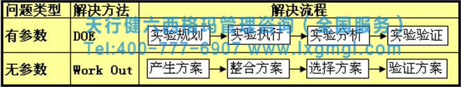 六西格瑪咨詢是快速發現和解決問題的尚方寶劍