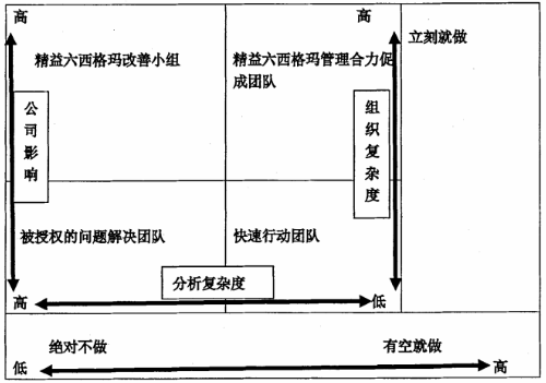 精益六西格瑪質(zhì)量管理項(xiàng)目的三個(gè)主要階段