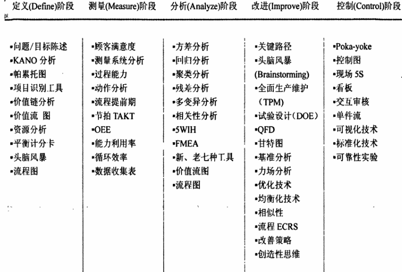 導入精益六西格瑪項目之前企業需要做好哪些功課