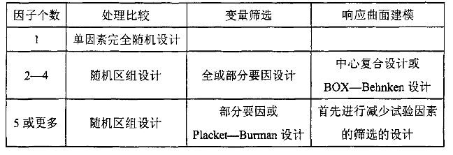 試驗設(shè)計的五種類型與選取方法
