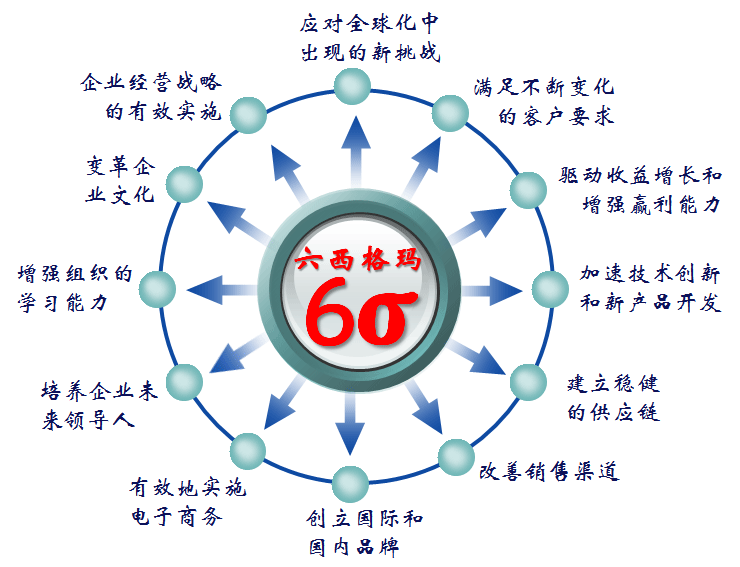 為什么六西格瑪管理備受企業青睞？
