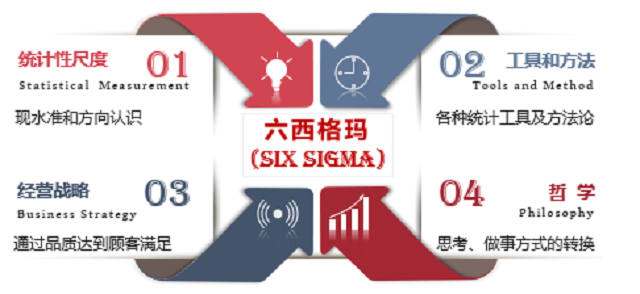 不會(huì)過時(shí)的六西格瑪管理培訓(xùn)