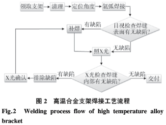 基于六西格瑪在高溫合金焊接工藝改進技術研究