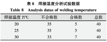 基于六西格瑪在高溫合金焊接工藝改進技術研究