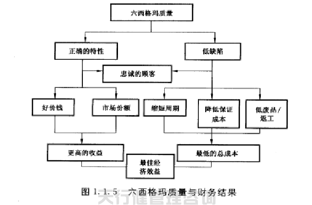 六西格瑪黑帶之六西格瑪實現(xiàn)了質(zhì)量經(jīng)濟性管理