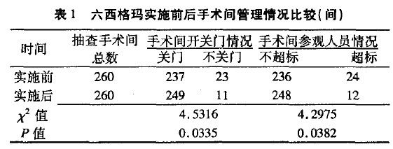 應(yīng)用六西格瑪提高手術(shù)室空氣潔凈度